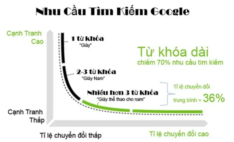 Các Loại Từ Khóa Trong SEO Phổ Biến ⚡️ Cách Tìm Từ Khóa Hiệu Quả