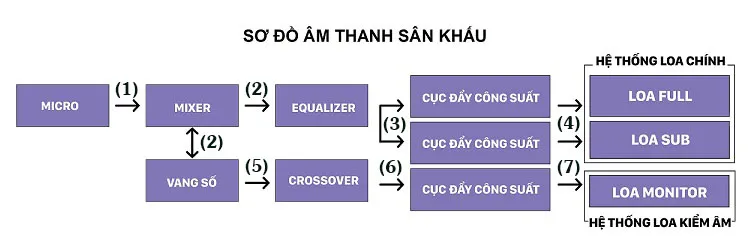 Cách Lắp Đặt Hệ Thống Âm Thanh Hội Trường Đúng Kỹ Thuật