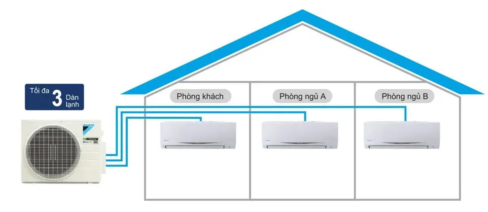 【Giải Đáp】 Điều Hòa Multi Hãng Nào Tốt Nhất Trên Thị Trường?