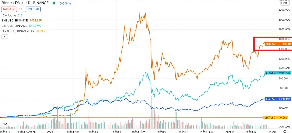 【Giải Đáp】Binance Coin Là Gì? ⚡️ 9 Công Dụng Nổi Bật Của Đồng BNB