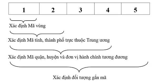 Mã Bưu Chính Hà Nội ⚡️ Zip/Post code Hà Nội Mới Nhất 2022