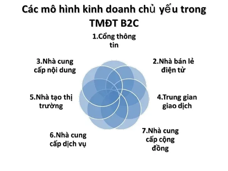 Mô Hình B2C Là Gì? ⚡ Có Những Lợi Ích Gì Cho Doanh Nghiệp?