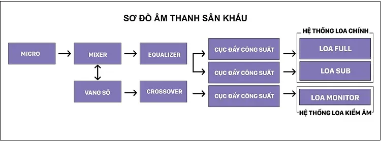 Sơ Đồ Kết Nối Dàn Âm Thanh Sân Khấu Chuẩn Cho Bạn Tham Khảo